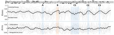 Ancillary and instrumental body movements during inhalation in clarinetists